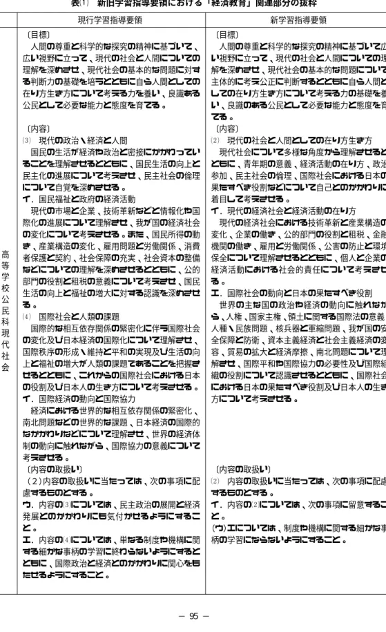 表  新旧学習指導要領における「経済教育」関連部分の抜粋 現行学習指導要領 新学習指導要領 高 等 学 校 公 民 科 現 代 社 会 〔目標〕 人間の尊重と科学的な探究の精神に基づいて、広い視野に立って、現代の社会と人間についての理解を深めさせ、現代社会の基本的な問題に対する判断力の基礎を培うとともに自ら人間としての在り方生き方について考える力を養い、良識ある公民として必要な能力と態度を育てる。〔内容〕現代の政治・経済と人間国民の生活が経済や政治と密接にかかわっていることを理解させるとともに、国民生活の向