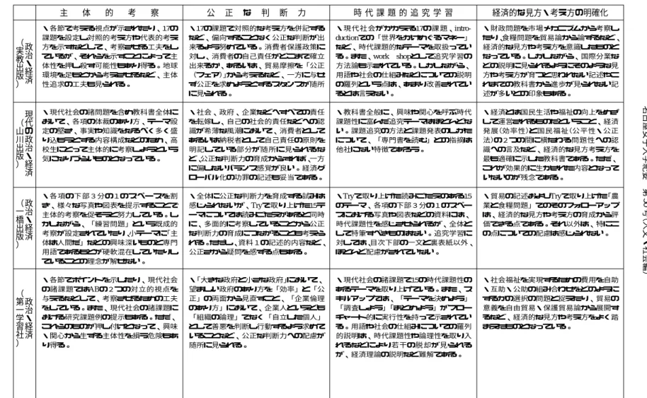 表  「政治・経済」の教科書分析と検討 主 体 的 考 察 公 正 な 判 断 力 時 代 課 題 的 追 究 学 習 経済的な見方・考え方の明確化 ・各節で考える視点が示されたり、１ ７の 課題を設定し対照的考え方や代表的考え 方を示すなどして、考察させる工夫をし ているが、それらを示すことによって主 体性を押し殺す可能性もあり得る。地球 環境を足もとから考えさせるなど、主体 性追求の工夫も見られる。 ・現代社会の諸問題を含め教科書全体に おいて、各項の体裁のあり方、テーマ設 定の堅さ、事実や知識をなるべ