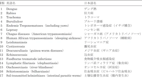 表 1　WHO の定める 17 種類の顧みられない熱帯病 （NTDs） 種類 英語名 日本語名 1 Dengue デング熱 2 Rabies 狂犬病 3 Trachoma トラコーマ 4 Buruliulcer ブルーリ潰瘍