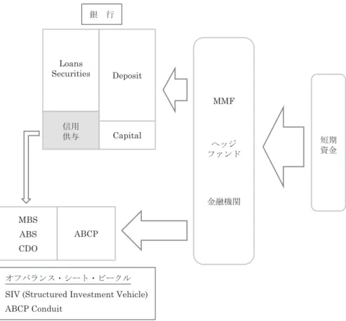 図 2　「影の銀行（Shadow banking）」の仕組み