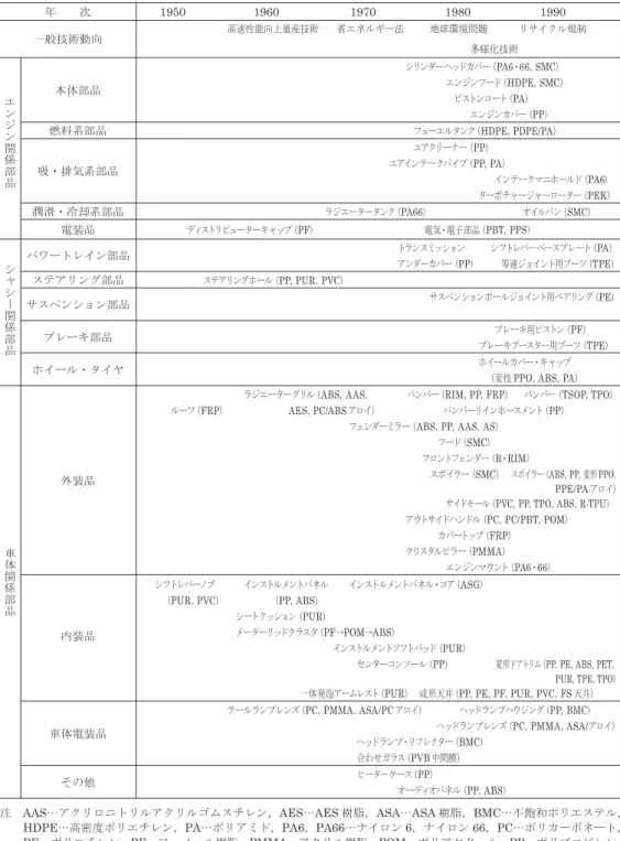 表 3　自動車部品における使用素材の変化