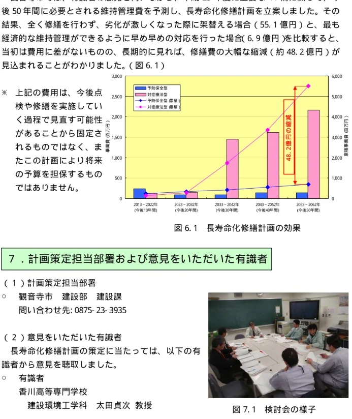 図 6. 1 長寿命化修繕計画の効果６．長寿命化修繕計画策定による効果 観音寺市では、有識者の意見を伺いながら、平成23 年度に主要な 44 橋に関して、今後 50 年間に必要とされる維持管理費を予測し、長寿命化修繕計画を立案しました。その結果、全く修繕を行わず、劣化が激しくなった際に架替える場合（55
