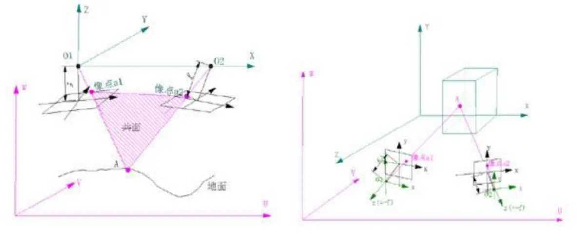 図 4.1.1.3 に示す地上座標系 ＵＶＷ における点O 1 , O 2 , p 1 , p 2 を含む空間上の平面方程式を構成し、その不定方程 式から次に示す平面の条件が得られる。                                | U o1 V o1 W o1 1Uo2Vo2Wo21 U 1 U 2 V 1V2 W 1W 2 11 | = 0      ...(4.1.1.1)  この行列式を共面条件式という。ここに，上に示す行列式において第 1,2,3,4 行はそれぞれ点O 1 , O