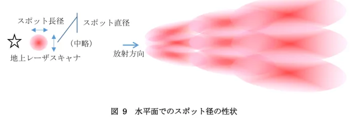 図   9  水平面でのスポット径の性状    概算であるが、レーザ光の照射窓部でのビーム径を D[mm]、ビーム拡がり角の半角を d[rad]、 距離を R[m]とすると、距離 R[m]におけるスポット径 Dr[mm]は、次式で表せる。  