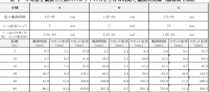 表   1  平坦面を観測した際のスポットの大きさ(FWHM)と観測点間隔（器械高 1.5m） 