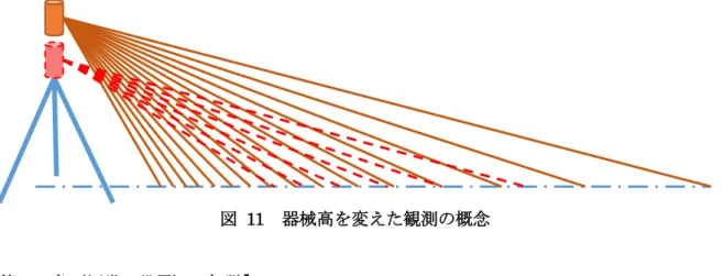 図   11  器械高を変えた観測の概念  【第２８条（標識の設置）  解説】 地上レーザスキャナは、標識を自動的に観測する機能が本体または後処理ソフトウェアに備え られているため、地上レーザスキャナに適合した標識を使うと観測精度が担保される。また、円 筒形あるいは球体以外の平坦な標識は、地上レーザスキャナに対して正対して設置する標識と同 等の観測精度が得られる必要があり、メーカは概ね± 45°以内を推奨している。  標識の種類には、次のようなものがある。 ○チェッカ      ：拡散面に反射率の異なる領域