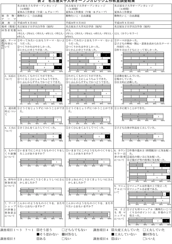 表 2 名古屋女子大学オープンカレッジ工作教室調査結果 名古屋女子大学オープンカレッジ      （ 6 時間） 夏休み工作教室（午前・A グループ） 名古屋女子大学オープンカレッジ    （ 6 時間）夏休み工作教室（午後・Bグループ） 名古屋女子大学オープンカレッジ         （ 6 時間）夏休み工作教室 制 作 物・ テ ー マ 動物たいこ・自由課題 動物たいこ・自由課題 動物たいこ・自由課題 調 査 日 平成16年 8 月18日 平成16年 8 月18日 平成16年 8 月18日 場所（環境）