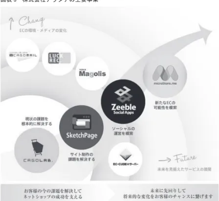 図表 3　株式会社アラタナの主要事業