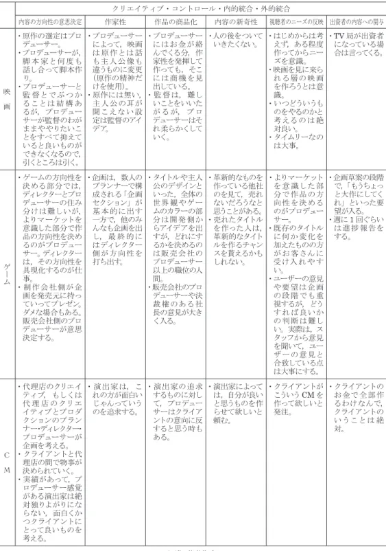 表 3　事例－コード・マトリックス 出所）著者作成。 クリエイティブ・コントロール・内的統合・外的統合内容の方向性の意思決定作家性作品の商品化内容の新奇性 視聴者のニーズの反映 出資者の内容への関与映　画・原作の選定はプロデューサー。・プロデューサーが，脚 本 家と何 度も話し合って脚本作り。・プロデューサーと監 督とでぶ つ かることは 結 構 あるが，プロデューサーが監督のわがままややりたいことをすべて抑えていると良いものができなくなるので，引くところは引く。・プロデューサーによって，映画は 原作とは 