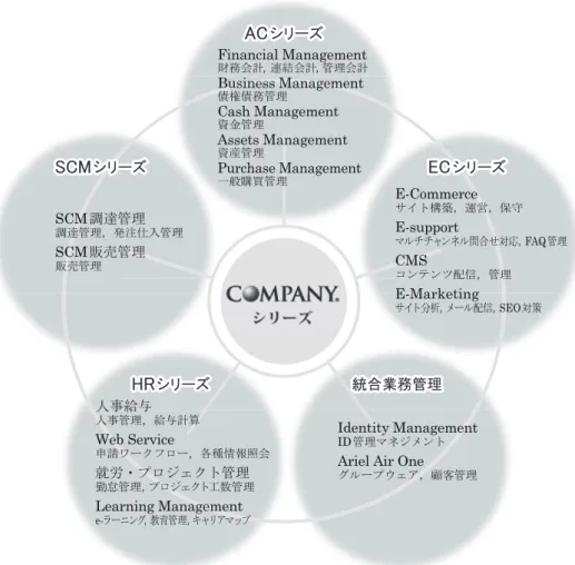 図表 5　COMPANY の ERP システム構成図 出所：株式会社ワークスアプリケーションズのホームページ（ http://www.worksap.co.jp/ ）SCM調達管理調達管理，発注仕入管理SCM販売管理販売管理SCMシリーズSCMシリーズHRシリーズHRシリーズ統合業務管理統合業務管理ACシリーズACシリーズEC シリーズECシリーズFinancial Management財務会計，連結会計，管理会計Business Management債権債務管理Cash Management資金管理Ass