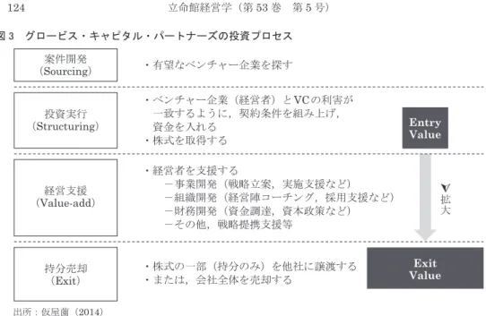 図表 4　ベンチャーキャピタリスト十ニ訓 出所：株式会社グロービス・キャピタル・パートナーズ　ホームページ（http://www.globiscapital.co.jp/）より再作成　一， 優秀な人材のいる場所，時間，きっかけを探せ。そこに何度でも通って，一人一人と，仕事ではなく，しっかりと友人になれ。やがて自分自身が，人材の集まる場となる。　二，人との出会いは，全てがファン作りの機会。自身の持っている経験や知識を，相手の立場に立って惜しみ無く差し出せ。　三，投資する会社を探すな，投資するテーマを探せ。それ