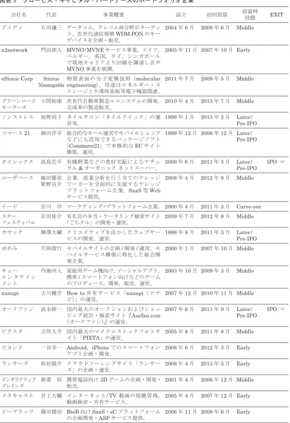 図表 5　グロービス・キャピタル・パートナーズのポートフォリオ企業 会社名 代表 事業概要 設立 初回投資 投資時 段階 EXIT アイディ 石田謙三 データコム，テレコム両分野がターゲッ ト。次世代通信規格 WDM-PON のキー デバイスを企画・販売。 2004 年 6 月 2009 年 6 月 Middle a2network 門田朗人 MVNO/MVNE サービス事業。ドイツ， ベルギー，英国，タイ，シンガポール で現地キャリアより回線を調達し音声 MVNO 事業を展開。 2005 年 11 月 2