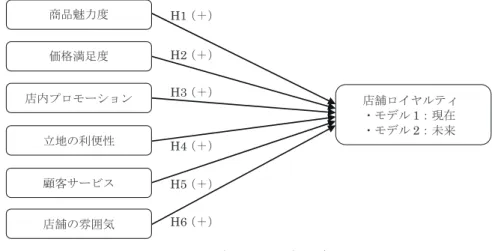 図 1 の分析モデルに基づいて各仮説を導出していく。