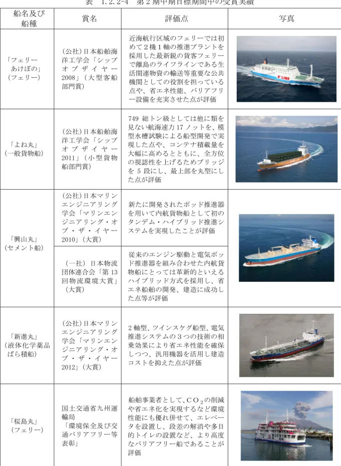 表 1.2.2-4 第 2 期中期目標期間中の受賞実績 船名及び 船種 賞名 評価点 写真 「フェリー あけぼの」 （フェリー） (公社)日本船舶海洋工学会「シップ オ ブ ザ イ ヤ ー2008 」（ 大 型 客 船 部門賞） 近海航行区域のフェリーでは初めて２機１軸の推進プラントを採用した最新鋭の貨客フェリーで離島のライフラインである生活関連物資の輸送等重要な公共機関としての役割を担っている 点や、省エネ性能、バリアフリ ー設備を充実させた点が評価 「よね丸」 （一般貨物船） (公社)日本船舶海洋工学会