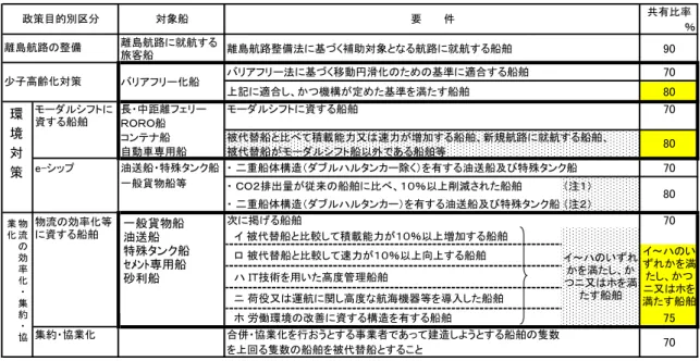 表 2.2.1-1  共有建造制度に係る政策目的区分と、物流高度化船舶・政策効果のより 高い船舶との関係について  参考．モーダルシフト船、バリアフリー化船、物流効率化船に係る政策効果につい て（写真添付：最近共有建造された船舶）  １．モーダルシフト船  モーダルシフト船は、自動車から内航海運への貨物輸送のシフトを促進し環境の 保全、道路環境の改善等につながるなど高い政策効果が見込まれる。また、日本 は、京都議定書において平成 20 年から平成 24 年までの第 1 約束期間に基準年（平 成 2 年）比 
