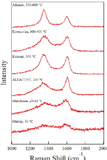 Figure 2: Representative result of peak fitting on Raman spectra of  carbonaceous materials in Efremovka