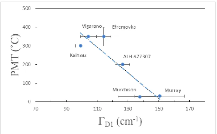 Figure  1  shows  representative  Raman  spectra  of  meteorite  samples  whose  peak  metamorphic  temperature  (PMT)  were  reported