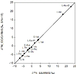 Figure  1  shows  the  comparison  of  the  15 N  values  of  amino  acid  standards  determined  by  EA/IRMS  (before  derivatization)  and  GC/C/IRMS 
