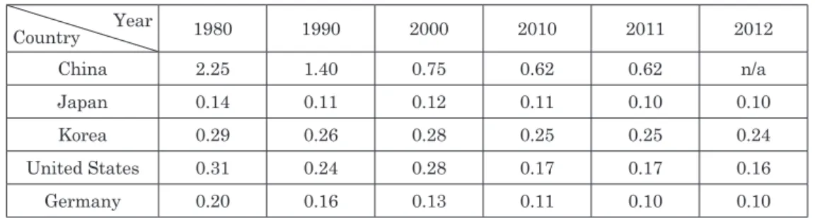 Table 1  World’s Primary Energy Consumption per unit GDP