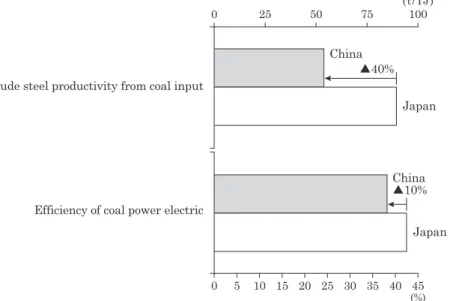 Figure 4  Coal Comparison of Consumption Efficiency between Japan and China  (Electric Utility and Iron Manufacturing, 2010)