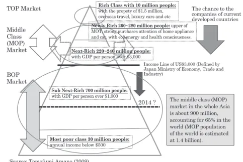 Figure 3  Pyramid of Chinese Market and 3 Classes (2008)