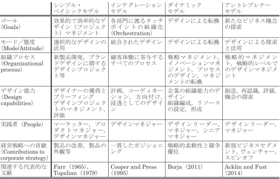 表 1　デザインマネジメントの 4 つのモデル（Acklin and Fust（2014）より筆者作成）
