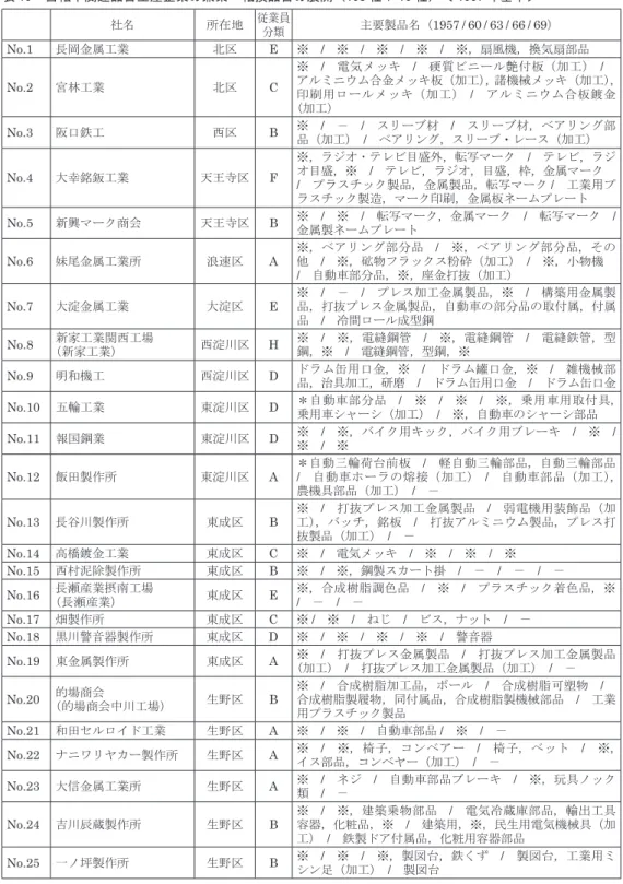 表 19　自転車関連品目生産企業の兼業・転換品目の展開（158 社＋ 10 社）＜ 1957 年基準＞ 社名 所在地 従業員 分類 主要製品名（ 1957 / 60 / 63 / 66 / 69 ） No.1 長岡金属工業 北区 E ※　/　※　/　※　/　※　/　※，扇風機，換気扇部品 No.2 宮林工業 北区 C ※　/　電気メッキ　/　硬質ビニール艶付板（加工） 　/　アルミニウム合金メッキ板（加工），諸機械メッキ（加工） ， 印刷用ロールメッキ（加工） 　 / 　アルミニウム合板鍍金 （加工） No