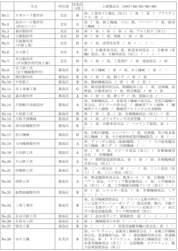 表 17　繊維機械関連品目生産企業の兼業・転換品目の展開（218 社＋ 6 社）＜ 1957 年基準＞ 社名 所在地 従業員 分類 主要製品名（ 1957 / 60 / 63 / 66 / 69 ） No.1 日本ローラ製作所 北区 B ※，工業用ゴム製品（加工） 　/　※　/　※　/　プラスチッ クス，※　 / 　－ No.2 高谷ロール製作所 （高谷ロール） 北区 A ※　 / 　※，紙工機械，ゴム，鉄，ペーパー　 / 　※，紙加工機械　 / 　－　 / 　－ No.3 森田製針所 北区 D ※　 / 