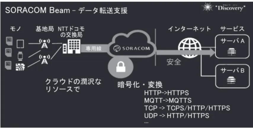 図 16　SORACOM の SORACOM Beam