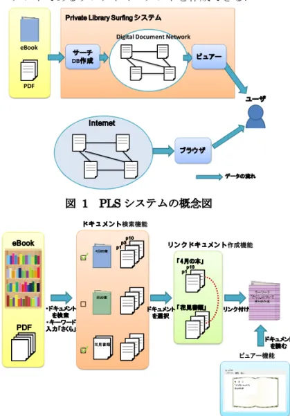 図   1  PLS システムの概念図  花見書類 p1 p3 p10 p1 p10 「 4月の本」 「 花見書類」eBook・ドキュメントを検索・キーワード入力「さくら」ドキュメントを選択 リンク付けPDFドキュメント検索機能 リンクドキュメント作成機能 ビュアー機能 ドキュメントを読む 図   2  PLS システムの機能 