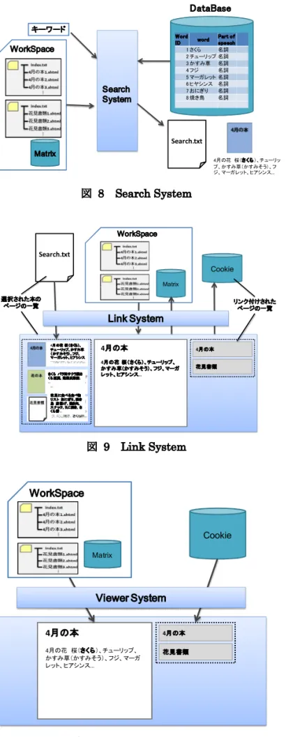 図   7  Data Base System 