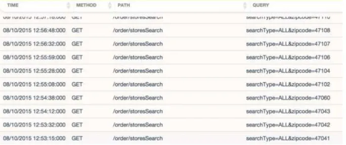 図 2:  サンプルのスクレイパーが標的ウェブサイトにリクエストを送信  最後が、左下に位置する、望ましさも攻撃性も低いボットで、アカウントチェッカーと呼ばれることが 多い類のものです。インターネットにダンプされたデータを私たちは常に目にしますが、これらのダン プにはユーザー名／メールアドレス及びパスワードが含まれていることが頻繁にあります。  複数のサービスに対しひとつのパスワードを使う人は多く、これらのボットはそれを利用して、ユーザ ー名とパスワードの組み合わせを多くのサービスでテストします。それらのサ