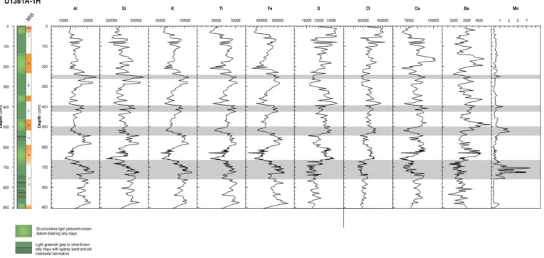 Figure 2. Core U1361A-1H depth profiles of different elements (Al, Si, K, Ti, Fe, S, Cl, Ca, Ba and Mn)