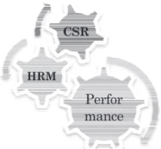 Figure 9: The mechanism of CSR-HRM and performance linkage