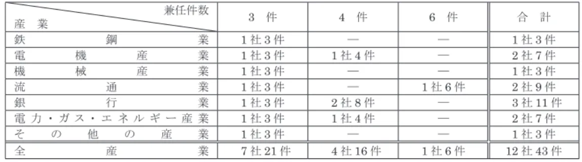 表 7　3 大銀行（ドイツ銀行，ドレスナー銀行，コメルツ銀行）の間で他社の監査役会において成立している間接兼任の状況 兼任件数 産　業 3　件 4　件 6　件 合　計 鉄 鋼 業 1 社 3 件 ─ ─ 1 社 3 件 電 機 産 業 1 社 3 件 1 社 4 件 ─ 2 社 7 件 機 械 産 業 1 社 3 件 ─ ─ 1 社 3 件 流 通 業 1 社 3 件 ─ 1 社 6 件 2 社 9 件 銀 行 業 1 社 3 件 2 社 8 件 ─ 3 社 11 件 電 力 ・ ガ ス ・ エ ネ ル ギ