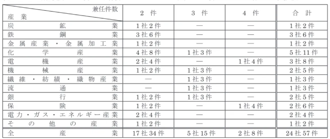 表 2　ドイツ銀行役員（監査役会・取締役会メンバー）による他社の監査役会における 2 件以上の直接兼任のケース 兼任件数 産　業 2 　件 3 　件 4 　件 合　計 炭 鉱 業 1 社 2 件 ─ ─ 1 社 2 件 鉄 鋼 業 3 社 6 件 ─ ─ 3 社 6 件 金 属 産 業 ・ 金 属 加 工 業 1 社 2 件 ─ ─ 1 社 2 件 化 学 産 業 4 社 8 件 1 社 3 件 ─ 5 社 11 件 電 機 産 業 2 社 4 件 ─ 1 社 4 件 3 社 8 件 機 械 産 業 1 社