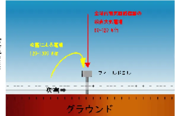 Figure 1.    Data of AEF, Snow ion                  Figure 2.    Data of AEF (Red) and        Figure 3