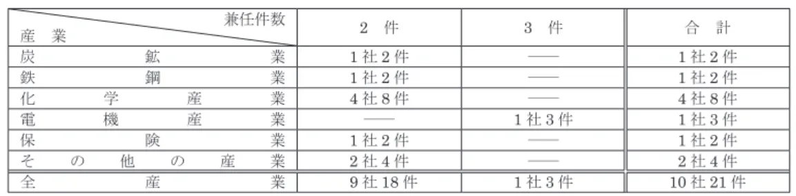 表 4　バイエル役員（監査役会・取締役会のメンバー）による他社の監査役会における 2 件以上の直接兼任のケース