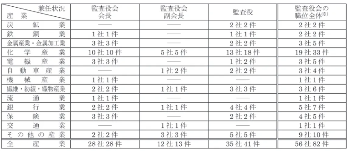 表 5　ヘキスト役員（監査役会・取締役会のメンバー）による他社の監査役会における直接兼任の状況