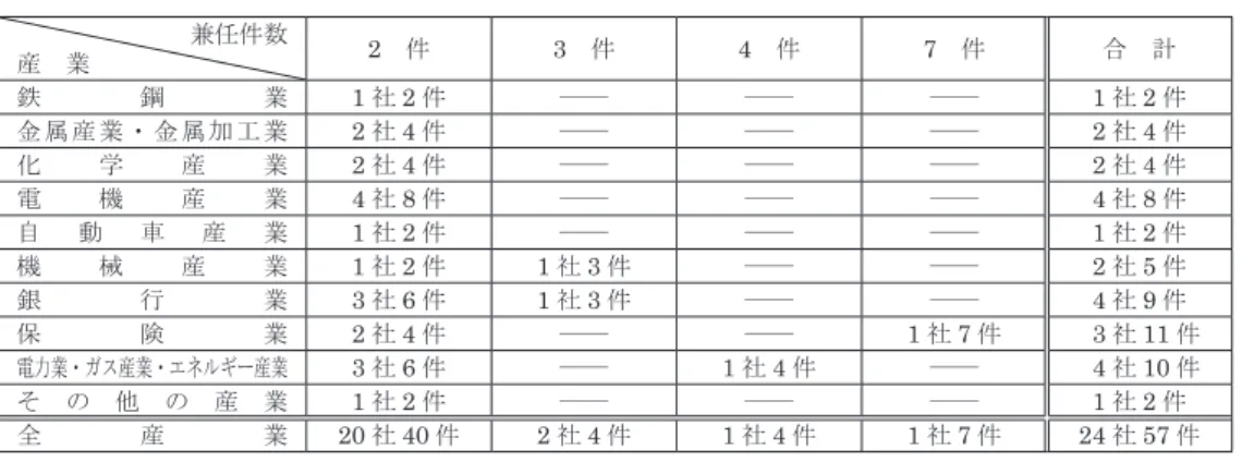 表 11　ジーメンス役員（監査役会・取締役会のメンバー）による他社の監査役会における 2 件以上の直接兼任のケース