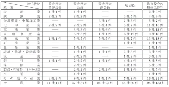表 15　ダイムラー・ベンツ役員（監査役会・取締役会のメンバー）による他社の監査役会における直接兼任の状況