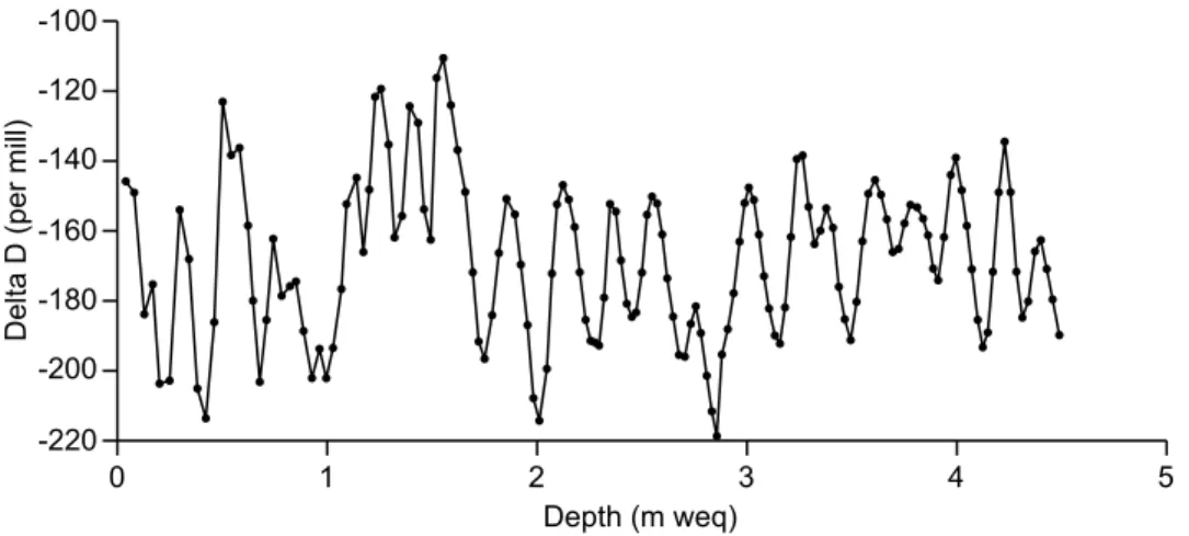 Figure 2. Profile of δD from surface to 4.5m water eq. depth at SIGMA-D 