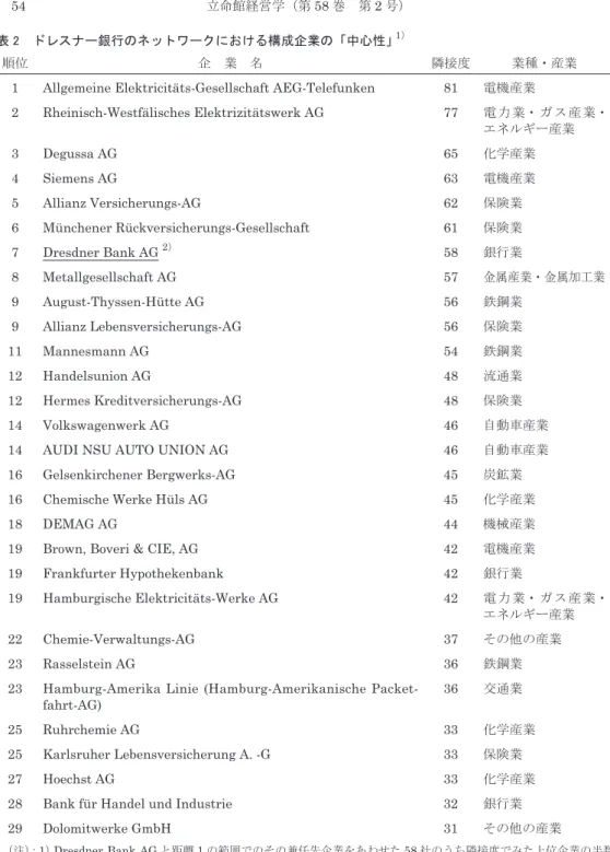 表 2　ドレスナー銀行のネットワークにおける構成企業の「中心性」 1）