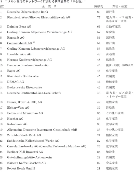 表 3　コメルツ銀行のネットワークにおける構成企業の「中心性」 1）