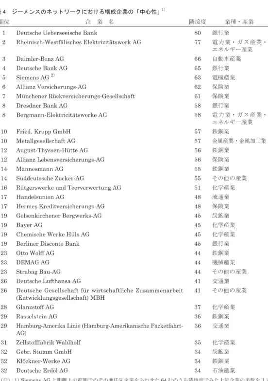 表 4　ジーメンスのネットワークにおける構成企業の「中心性」 1）