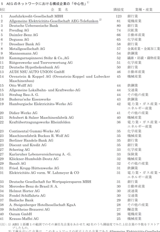 表 5　AEG のネットワークにおける構成企業の「中心性」 1）