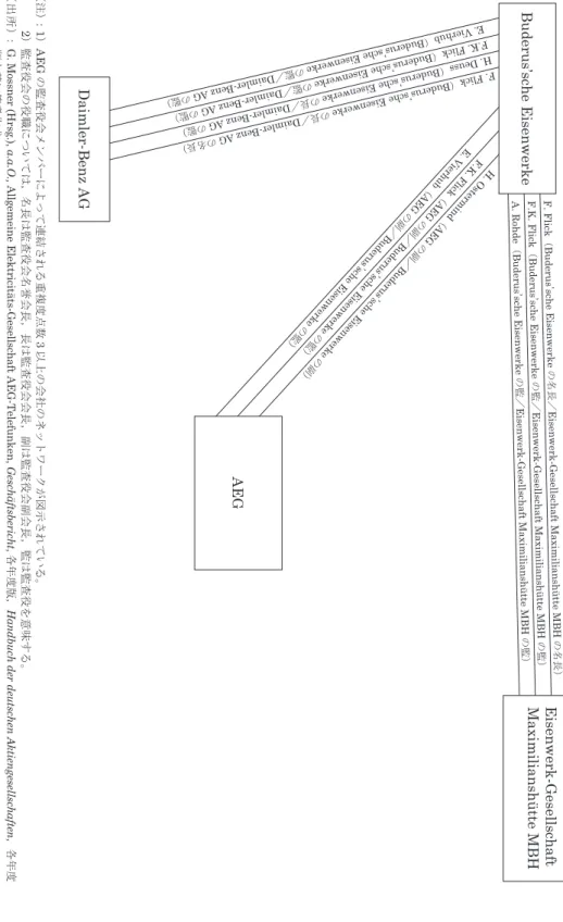 図 4 　 A E G の 兼 任 監 査 役 の 会 合 ネ ッ ト ワ ー ク