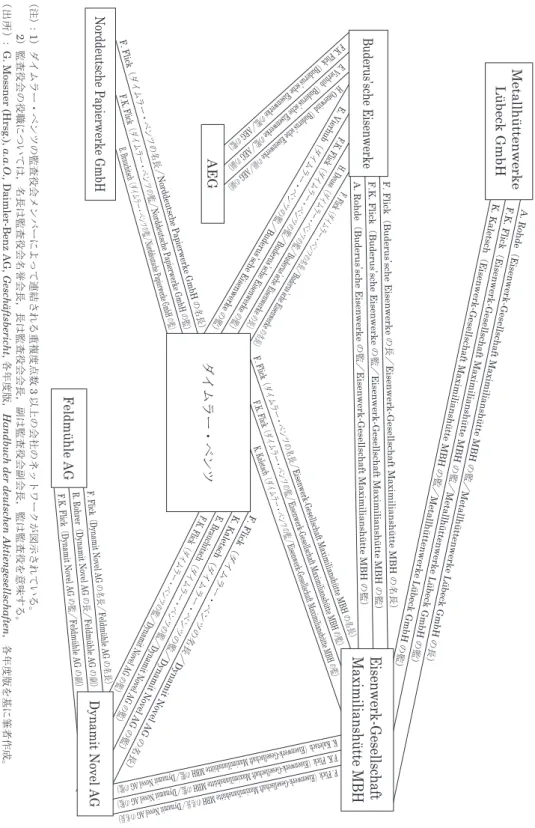 図 5 　 ダ イ ム ラ ー ・ ベ ン ツ の 兼 任 監 査 役 の 会 合 ネ ッ ト ワ ー ク