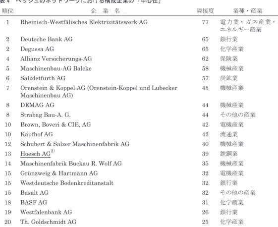 表 4　ヘッシュのネットワークにおける構成企業の「中心性」 1）