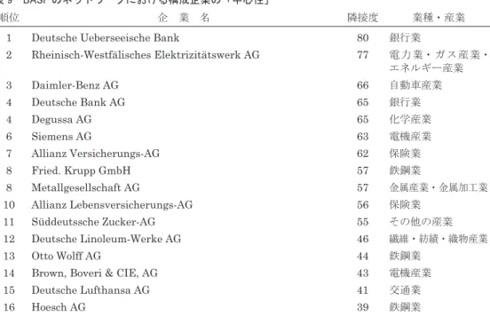 表 9　BASF のネットワークにおける構成企業の「中心性」 1）  2）